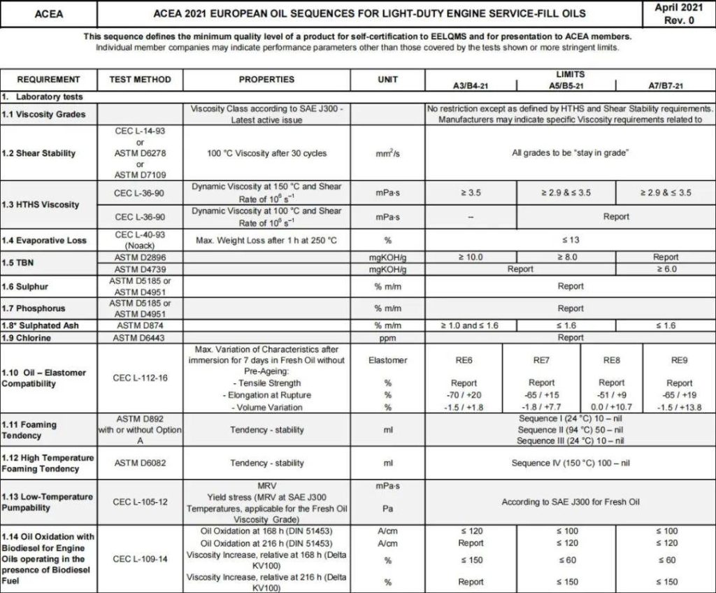 ACEA 2021 解读 – 好润滑技术网